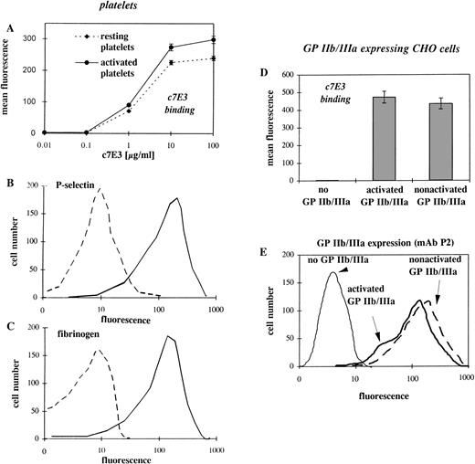 Fig. 1. Flow cytometric comparison of c7E3 and fibrinogen binding as well as P-selectin expression on resting and activated platelets and evaluation of the expression level and c7E3 binding of CHO cells transfected with recombinant GP IIb/IIIa, either in the activated or nonactivated state. (A) Binding of various concentrations of biotinylated c7E3 to ADP-stimulated and resting platelets are expressed as the mean ± standard deviation of three determinations. (B) Histogram of FITC-conjugated anti–P-selectin MoAb binding to ADP-stimulated and resting platelets. (C) Histogram of FITC-conjugated polyclonal antifibrinogen chicken Ab binding to ADP-stimulated and resting platelets. (D) Binding of biotinylated c7E3 to CHO cells expressing no, activated, or nonactivated GP IIb/IIIa. Results are expressed as the mean ± standard deviation of three determinations. (E) Histograms of FITC-conjugated MoAb P2 (anticomplex GP IIb/IIIa) with GP IIb/IIIa (in the activated and nonactivated state) expressing CHO cell lines, together with CHO cells as a negative control. Typical histograms of several determinations are depicted.