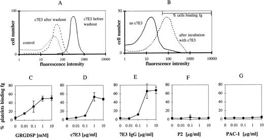 Fig. 2. c7E3 binding before and after washout procedure and fibrinogen (fg) binding to unstimulated platelets after incubation with various GP IIb/IIIa inhibitors and following washout. (A) Initially bound biotinylated-c7E3 (solid line) and the remaining c7E3 binding after washout procedure (dashed line) as detected by R-phycoerythrin–conjugated streptavidin. Biotinylated unspecific Fab was used as negative control (pointed line). (B) Typical flow cytometric histogram of fg binding without c7E3 and after incubation with c7E3 and following washout. The marker that is used to determine the percentage of cells binding fg is shown. Platelets were incubated with increasing concentrations of GRGDSP (C ), c7E3 (D), 7E3 IgG (E), P2 (F), or PAC-1 (G) and then fixed and washed as described in Materials and Methods. After incubation with fibrinogen solution (3 g/L), fibrinogen binding was measured with an FITC-labeled polyclonal chicken antifibrinogen antibody in flow cytometry. The results are expressed as the percentage of platelets binding fibrinogen as the mean ± standard deviation of five determinations.
