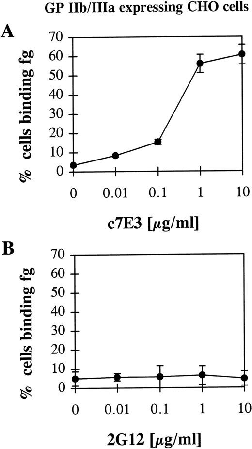 Fig. 3. Fibrinogen (fg) binding to CHO cells expressing wild-type, nonactivated GP IIb/IIIa after incubation with c7E3 (A) or anti-GP IIb/IIIa MoAb 2G12 (B) and following washout. Experiments were performed as described in Fig 2 and in Materials and Methods.