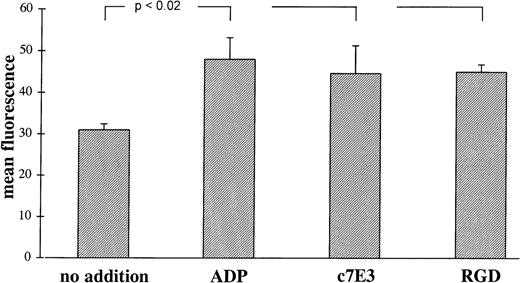 Fig. 4. Binding of MoAb anti-LIBS6 (10 μg/mL) induced by ADP (20 μmol/L), c7E3 (10 μg/mL), and GRGDSP (2 mmol/L) or no addition. Binding of MoAb anti-LIBS6 was detected by an FITC-labeled, polyclonal Fc-fragment-specific anti-IgG mouse Ab. Background binding with unspecific MoAb has been subtracted. Results are depicted as the mean of three determinations ± standard deviation. Using the unpaired Student’s t-test, P values less than .02 were obtained for comparisons between no addition and the addition of ADP, c7E3, and GRGDSP, respectively.