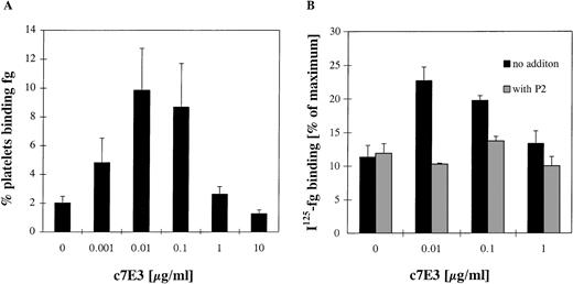 Fig. 5. Evaluation of fibrinogen (fg) binding in flow cytometry (A) and with 125I-fibrinogen (B) at various concentrations of c7E3 without washout procedure. (A) The percentage of platelets binding fibrinogen was assessed by an FITC-labeled polyclonal chicken antifibrinogen antibody in flow cytometry. (B)125I-fibrinogen was determined as described in Materials and Methods in relation to the maximum binding by stimulation of platelets with 20 μmol/L ADP. The MoAb P2 (20 μg/mL) was preincubated for 10 minutes at room temperature. Results are depicted as the mean of five determinations ± standard deviation. Using the unpaired Student’s t-test, P values less than .01 were obtained for the comparisons between no addition of c7E3 and the additions of 0.01 and 0.1 μg/mL c7E3.