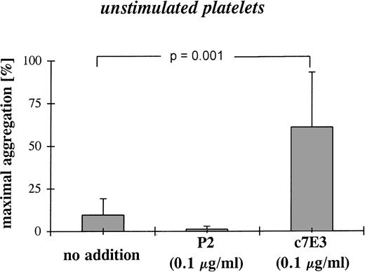 Fig. 6. Platelet aggregation after incubation of unstimulated platelets with a low concentration (0.1 μg/mL) of c7E3 or P2 (anti-GP IIb/IIIa MoAb) or without addition. The bar graphs show mean maximal aggregation of 10 measurements ± standard deviations. Pvalue was evaluated with the unpaired Student’s t-test.