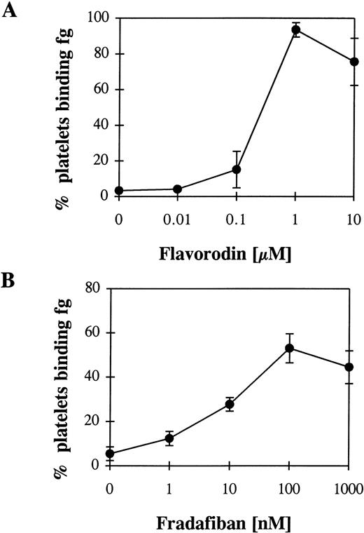 Fig. 7. Fibrinogen (fg) binding to unstimulated platelets after incubation with flavorodin as an example for a disintegrin (A) and fradafiban as an example for a RGD analogue (B) and a following washout. For the experimental procedure, see Fig 2 and Materials and Methods.
