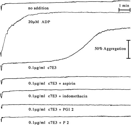 Fig. 8. Platelet aggregation tracings starting with the addition of CaCl2 and MgCl2 to a final concentration of 2 mmol/L to platelet-rich plasma, either without addition, with incubation with 20 μmol/L ADP (as positive control), or with 0.1 μg/mL c7E3. c7E3 samples were additionally preincubated with either 100 μg/mL aspirin, 10 μmol/L indomethacin, 100 nmol/L PGI2, or 20 μg/mL MoAb P2. Representative tracings of several experiments as determined by increase of light transmission in a Bio/Data PAP4 aggregometer are depicted.