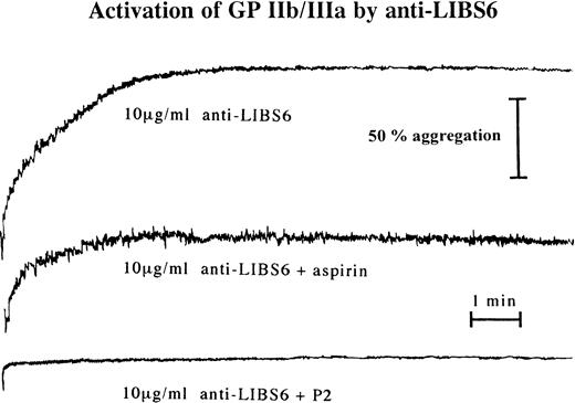 Fig. 9. Anti-LIBS6–induced platelet aggregation is inhibited by aspirin. Platelet aggregation tracings start with the addition of CaCl2 and MgCl2 at a final concentration of 2 mmol/L to platelet-rich plasma. Aggregation is induced by addition of anti-LIBS6 to a final concentration of 10 μg/mL. Preincubation was performed with 100 μg/mL aspirin, 20 μg/mL MoAb P2, or no addition. Aggregation was determined by increase of light transmission in a Bio/Data PAP4 aggregometer. Representative tracings of several experiments are depicted.
