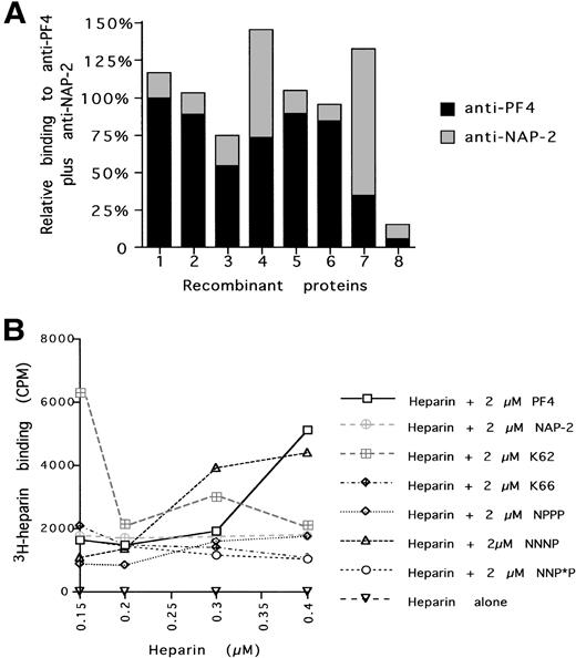 Fig. 3. Characterization of the recombinant proteins binding to ELISA plates and to heparin. (A) Amount of protein bound to individual wells as indicated by the sum total of relative binding to a PF4 polyclonal antibody (with PF4 given a value of 1) plus relative binding to a NAP-2 polyclonal antibody (with NAP-2 given a value of 1). (B) Amount of 3H-heparin bound to equal amounts of various recombinant proteins in an ELISA well. Protein 1 = WT PF4; 2 = NPPP; 3 = NNP*P; 4 = NNNP; 5 = PF4, K62; 6 = PF4, K66; 7 = WT NAP-2; and 8 = no recombinant protein.