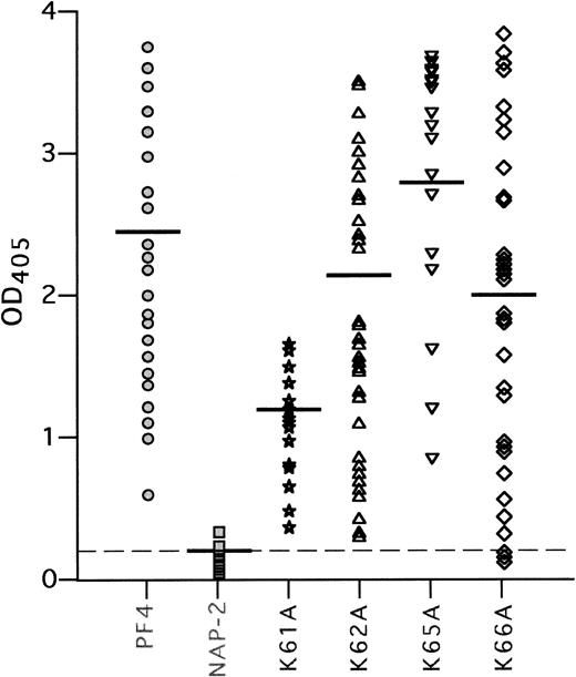 Fig. 4. HIT antibody binding to the K to A mutant PF4 proteins. Binding of 50 antibodies from HIT patients to WT PF4, WT NAP-2, and K to A mutant proteins complexed with heparin was tested in ELISA, as described in Materials and Methods. Each point represents binding activity of an individual plasma sample. Results are shown as light absorbency at 405 nmol/L. The mean OD405 readings are indicated by a horizontal line for each protein tested. The mean OD405 for the 20 normal sera tested with PF4/heparin complexes is shown as a dashed line.