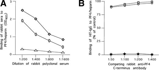 Fig. 5. Antibodies to the PF4 c-terminus do not compete with HIT antibodies. (A) Binding of rabbit polyclonal anti-C-terminal antibodies to PF4/heparin complex. (⧫) Binding of rabbit antibody developed to C-terminal PF4 peptide complexed to heparin at various concentration to microtiter wells coated with PF4/heparin complex. (○) Same as above, but for antibody raised against the C-terminus only. (▴) Binding of rabbit antibody developed to C-terminal PF4 peptide complexed to heparin at various concentration to uncoated wells. (B) Competition of binding to PF4/heparin in ELISA by polyclonal anti-PF4 C-terminus and HIT antibodies. Polyclonal anti-PF4 C-terminus antibodies raised in rabbits were used at different concentrations and preincubated with immobilized WT PF4/heparin or NAP-2/heparin complexes attached to microtiter plates. HIT antibodies in a predetermined concentration giving 50% binding were added to the plates and residual binding was measured. As shown, no significant competition with HIT antibody binding was demonstrated by either rabbit antibody. (□) Polyclonal antibody raised against PF4/heparin and tested with PF4/heparin complexes on microtiter wells. (•) Polyclonal antibody raised against PF4 and tested with PF4/heparin complexes on microtiter wells. (★) Binding of the alkaline phosphatase antihuman IgG to the previously added rabbit serum in the absence of HIT antibody.