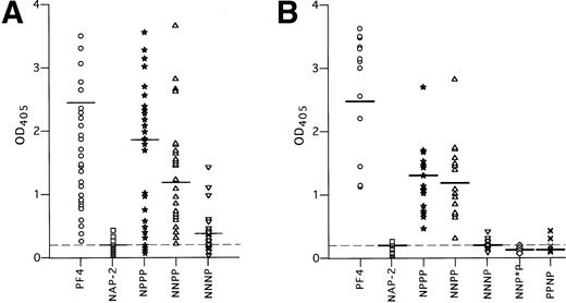 Fig. 6. HIT antibody binding in ELISA to the chimeric PF4-NAP-2 proteins complexed to heparin. (A) Binding of 50 HIT sera samples to WT PF4, WT NAP-2, and the PF4/NAP-2 chimeric proteins complexed to heparin. (B) Similar to (A), but only the 18 HIT sera with greatest reactivity to NNPP in (A) were studied. Each point represents binding activity of an individual serum sample. IgG binding is measured by OD405. The mean OD405 readings are indicated by a horizontal line for each protein. The mean OD405 for the 20 normal sera tested with PF4/heparin complexes is shown as a dashed line.