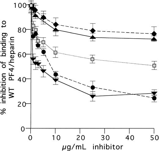 Fig. 7. Inhibition of HIT antibody binding to WT-PF4/heparin complex by chimeric proteins and by anti–C-terminal PF4 antibodies. HIT antibody sample in a predetermined concentration giving 50% binding to WT PF4/heparin was preincubated with various WT or chimeric proteins at different concentrations. Residual antibody binding to WT PF4/heparin was then measured in ELISA and expressed as HIT antibody binding: % of control (100% binding without inhibitor). Note the similar maximal inhibition obtained in the presence of WT PF4/heparin and the chimera NNPP/heparin. (⧫) BSA; (▴) NAP-2; (▧) NNNP; (▾) PF4; (•) NNPP.