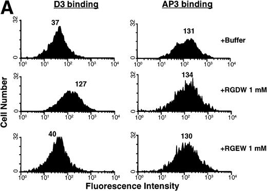 Fig. 2. Flow cytometric analysis of surface-expressed allelic forms of GPIIb-IIIa. (A) Binding of LIBS antibody D3 to Pena (Arg143)-transfected CHO cells. D3 binding was measured in the presence or absence of RGDW or RGEW peptides. Whereas RGDW peptides increased the binding of D3 to transfected CHO cells, RGEW did not. As a control, binding of AP3 to the cells was also measured. Neither RGDW nor RGEW affected the binding of AP3. (B) Binding of LIBS antibody D3 to Penb(Gln143)-transfected CHO cells. D3 binding to Penb-transfected CHO cells was increased in the presence of RGDW peptides. AP3 binding was not affected by RGDW peptides. The number above each histogram represents the mean fluorescence intensity. (C) Binding of activation-dependent antibody Pl-55. Transfected CHO cells were incubated with FITC-labeled Pl-55 in the presence of AP3 or D3 (200 μg/mL) for 30 minutes. The samples were diluted with PBS and analyzed by a FACScan. Nonspecific binding of the antibody was defined in the presence of 1 mmol/L RGD peptides. D3 increased the binding of Pl-55 to both Pena- and Penb-transfected CHO cells. Pl-55 binding was inhibited by 1 mmol/L RGDW peptides.