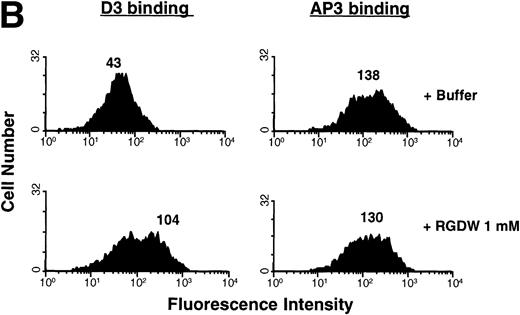 Fig. 2. Flow cytometric analysis of surface-expressed allelic forms of GPIIb-IIIa. (A) Binding of LIBS antibody D3 to Pena (Arg143)-transfected CHO cells. D3 binding was measured in the presence or absence of RGDW or RGEW peptides. Whereas RGDW peptides increased the binding of D3 to transfected CHO cells, RGEW did not. As a control, binding of AP3 to the cells was also measured. Neither RGDW nor RGEW affected the binding of AP3. (B) Binding of LIBS antibody D3 to Penb(Gln143)-transfected CHO cells. D3 binding to Penb-transfected CHO cells was increased in the presence of RGDW peptides. AP3 binding was not affected by RGDW peptides. The number above each histogram represents the mean fluorescence intensity. (C) Binding of activation-dependent antibody Pl-55. Transfected CHO cells were incubated with FITC-labeled Pl-55 in the presence of AP3 or D3 (200 μg/mL) for 30 minutes. The samples were diluted with PBS and analyzed by a FACScan. Nonspecific binding of the antibody was defined in the presence of 1 mmol/L RGD peptides. D3 increased the binding of Pl-55 to both Pena- and Penb-transfected CHO cells. Pl-55 binding was inhibited by 1 mmol/L RGDW peptides.
