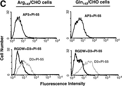 Fig. 2. Flow cytometric analysis of surface-expressed allelic forms of GPIIb-IIIa. (A) Binding of LIBS antibody D3 to Pena (Arg143)-transfected CHO cells. D3 binding was measured in the presence or absence of RGDW or RGEW peptides. Whereas RGDW peptides increased the binding of D3 to transfected CHO cells, RGEW did not. As a control, binding of AP3 to the cells was also measured. Neither RGDW nor RGEW affected the binding of AP3. (B) Binding of LIBS antibody D3 to Penb(Gln143)-transfected CHO cells. D3 binding to Penb-transfected CHO cells was increased in the presence of RGDW peptides. AP3 binding was not affected by RGDW peptides. The number above each histogram represents the mean fluorescence intensity. (C) Binding of activation-dependent antibody Pl-55. Transfected CHO cells were incubated with FITC-labeled Pl-55 in the presence of AP3 or D3 (200 μg/mL) for 30 minutes. The samples were diluted with PBS and analyzed by a FACScan. Nonspecific binding of the antibody was defined in the presence of 1 mmol/L RGD peptides. D3 increased the binding of Pl-55 to both Pena- and Penb-transfected CHO cells. Pl-55 binding was inhibited by 1 mmol/L RGDW peptides.