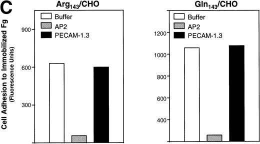 Fig. 3. Binding of transfected CHO cells to soluble and immobilized Fg. (A) Binding of transfected CHO cells to FITC-labeled Fg. Soluble Fg was labeled with FITC. Transfected CHO cells were incubated for 45 minutes at room temperature with FITC-labeled Fg at a concentration of 100 μg/mL in the presence or absence of D3 (200 μg/mL) followed by flow cytometry. The left panel shows the binding of FITC-Fg in the presence or absence of antibody D3. The right panel shows the surface expression of GPIIb-IIIa complexes as detected by AP2. (B) Cell adhesion to immobilized Fg ligand. Transfected CHO cells expressing different allelic forms of GPIIb-IIIa complex were labeled with calcein-AM at 37°C for 30 minutes. After washing, the cells were allowed to attach for 60 minutes to wells coated with various concentrations of Fg, BSA, or anti-GPIIb-IIIa complex antibody at 37°C. After adhesion, nonadherent cells were removed by washing, and adherent cells were measured in a fluorescence plate reader. Nonspecific cell adhesion on BSA-coated wells was subtracted. Cell adhesion was normalized to cell adhesion on AP2 (Fg/AP2 ratio). CHO cells expressing both allelic forms of GPIIb-IIIa bound to immobilized Fg in a dose-dependent manner. (C) Adhesion of transfected CHO cells to immobilized Fg is mediated by GPIIb-IIIa. Cells were pretreated with AP2 or anti-PECAM-1 antibodies (20 μg/mL) for 30 minutes at room temperature. After washing, cell adhesion to 2 μg/mL Fg was measured and plotted by fluorescence intensity. AP2 but not anti-PECAM-1 antibody blocked cell adhesion mediated by both allelic forms of GPIIb-IIIa to immobilized Fg.