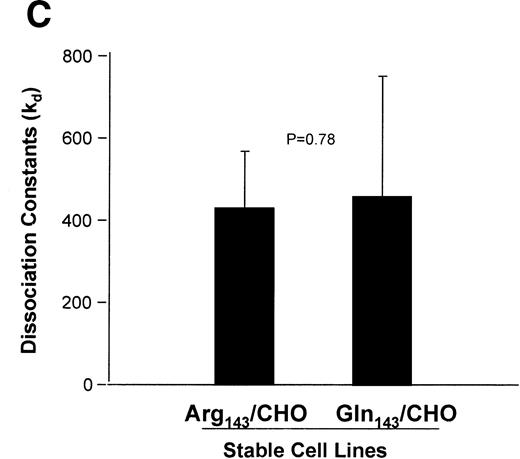 Fig. 4. Saturation binding isotherm and Scatchard plot analysis of 125I-Fg binding to D3-activated transfected CHO cells. Transfected CHO cells expressing (A) Pena or (B) Penb forms of GPIIb-IIIa were treated with D3 at a concentration of 200 μg/mL and then incubated with increasing concentrations of 125I-Fg at room temperature for 45 minutes. Data are plotted as molecules of 125I-Fg specifically bound versus fibrinogen concentration. Scatchard plot analyses of the specific binding data are shown in the insets. Data are replotted according to the Scatchard method using the GraphPad linear regression program. kd Values for both Pena and Penb forms of GPIIb-IIIa are 400 and 455 nmol/L, respectively. (C) Summary of kd values from five different experiments. kd Values derived from the Scatchard plots are summarized. Both forms of GPIIb-IIIa bound to Fg with similar affinity, 428 nmol/L for Pena- and 457 nmol/L for Penb-transfected CHO cells, respectively (P = .78). Note that there is no significant difference in affinity for Fg between the Arg143 (Pena) and Gln143(Penb) forms of the GPIIb-IIIa complex.