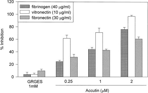 Fig. 1. Effect of accutin on HU VEC adhesion to immobilized ECMs. HUVECs (5 × 104 cells/well) were subjected to 96-well plate, which were precoated with fibrinogen (40 μg/mL), vitronectin (10 μg/mL), or fibronectin (30 μg/mL), in the absence or presence of indicated concentrations of accutin (0.25, 1, 2 μmol/L) or GRGES (1 mmol/L). Results are expressed as percentage inhibition of adhesion compared with control cells in the absence of accutin. All experiments were conducted in quadruplicate and repeated at least three times. Data are presented as mean ± SEM (n = 3 to 6).