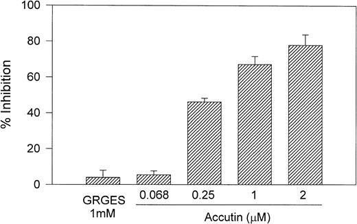 Fig. 4. Percentage inhibition of accutin on 7E3 binding to HUVEC. HUVECs were pretreated with GRGES (1 mmol/L) or indicated concentrations of accutin (0.068, 0.25, 1, 2 μmol/L) and with the primary antibody, 7E3 (20 μg/mL). After incubation with IgG-FITC (the second antibody), the mean fluorescence intensity of cells was determined by flow cytometry. Results are presented as percentage inhibition of adhesion compared with control cells (in the absence of accutin). Data are presented as mean ± SEM (n = 4).