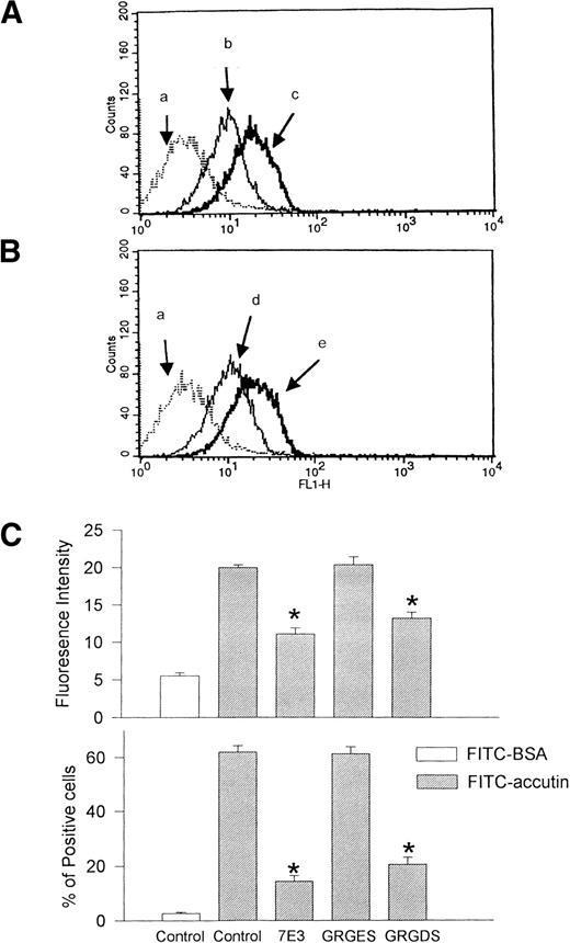 Fig. 5. Effect of 7E3 and GRGDS on FITC-conjugated accutin interaction with HUVEC. HUVECs pretreated with (A) antibodies, ie, 7E3 (b, 20 μg/mL), nonimmune IgG (c, 1:50 dilution) or (B) peptides (d, GRGDS and e, GRGES, both at 1 mmol/L) were incubated with FITC-conjugated accutin (1.3 μmol/L) and analyzed by flow cytomery. Nonspecific binding was performed by incubating cells with FITC-conjugated BSA (a in A and B). The tracing of PBS (control HUVECs) and that of GRGES pretreated HUVECs was almost identical. Similar results were obtained in at least four separate experiments. (C) Quantitative analyses of FITC-accutin and FITC-BSA were presented as mean fluorescence intensity and percentage of positively staining cells. Data are presented as mean ± SEM (n = 4). *P < .05 as compared with control.