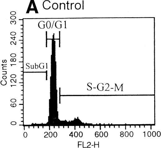Fig. 7. Histograms of flow cytometric cell cycle. HUVECs treated with GRGES (B, 1 mmol/L) or indicated concentrations of accutin (C-F, 0.1, 0.2, 0.4, and 0.8 μmol/L, respectively) for 18 hours were permeablized, fixed, and stained with PI containing RNase, and the cell cycle stages of cells were analyzed. The region of subG1 represents cells undergoing apoptosis-associated DNA degradation and is expressed as a percentage of event (A0) with respect to the entire cell cycle. Panel A shows the cell cycle stage of normal HUVECs as control. This is a representative one of three similar experiments.