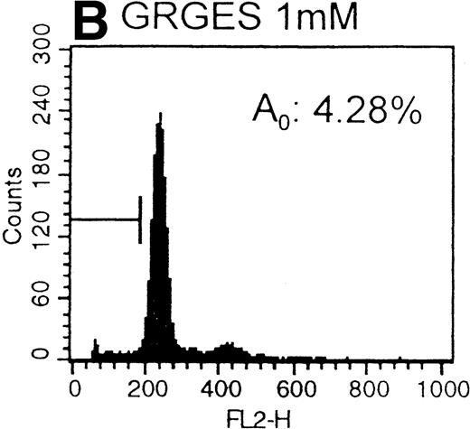 Fig. 7. Histograms of flow cytometric cell cycle. HUVECs treated with GRGES (B, 1 mmol/L) or indicated concentrations of accutin (C-F, 0.1, 0.2, 0.4, and 0.8 μmol/L, respectively) for 18 hours were permeablized, fixed, and stained with PI containing RNase, and the cell cycle stages of cells were analyzed. The region of subG1 represents cells undergoing apoptosis-associated DNA degradation and is expressed as a percentage of event (A0) with respect to the entire cell cycle. Panel A shows the cell cycle stage of normal HUVECs as control. This is a representative one of three similar experiments.