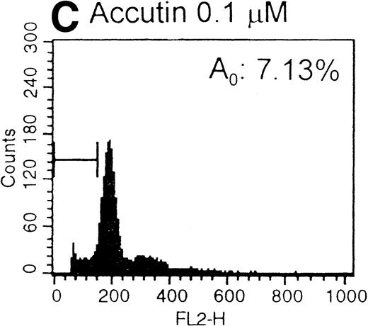 Fig. 7. Histograms of flow cytometric cell cycle. HUVECs treated with GRGES (B, 1 mmol/L) or indicated concentrations of accutin (C-F, 0.1, 0.2, 0.4, and 0.8 μmol/L, respectively) for 18 hours were permeablized, fixed, and stained with PI containing RNase, and the cell cycle stages of cells were analyzed. The region of subG1 represents cells undergoing apoptosis-associated DNA degradation and is expressed as a percentage of event (A0) with respect to the entire cell cycle. Panel A shows the cell cycle stage of normal HUVECs as control. This is a representative one of three similar experiments.