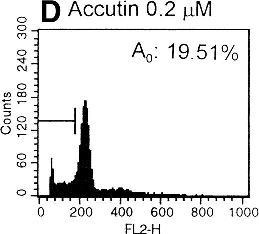 Fig. 7. Histograms of flow cytometric cell cycle. HUVECs treated with GRGES (B, 1 mmol/L) or indicated concentrations of accutin (C-F, 0.1, 0.2, 0.4, and 0.8 μmol/L, respectively) for 18 hours were permeablized, fixed, and stained with PI containing RNase, and the cell cycle stages of cells were analyzed. The region of subG1 represents cells undergoing apoptosis-associated DNA degradation and is expressed as a percentage of event (A0) with respect to the entire cell cycle. Panel A shows the cell cycle stage of normal HUVECs as control. This is a representative one of three similar experiments.