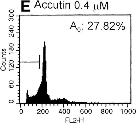 Fig. 7. Histograms of flow cytometric cell cycle. HUVECs treated with GRGES (B, 1 mmol/L) or indicated concentrations of accutin (C-F, 0.1, 0.2, 0.4, and 0.8 μmol/L, respectively) for 18 hours were permeablized, fixed, and stained with PI containing RNase, and the cell cycle stages of cells were analyzed. The region of subG1 represents cells undergoing apoptosis-associated DNA degradation and is expressed as a percentage of event (A0) with respect to the entire cell cycle. Panel A shows the cell cycle stage of normal HUVECs as control. This is a representative one of three similar experiments.