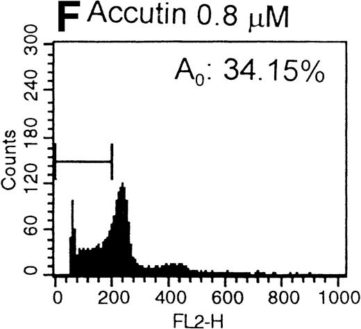Fig. 7. Histograms of flow cytometric cell cycle. HUVECs treated with GRGES (B, 1 mmol/L) or indicated concentrations of accutin (C-F, 0.1, 0.2, 0.4, and 0.8 μmol/L, respectively) for 18 hours were permeablized, fixed, and stained with PI containing RNase, and the cell cycle stages of cells were analyzed. The region of subG1 represents cells undergoing apoptosis-associated DNA degradation and is expressed as a percentage of event (A0) with respect to the entire cell cycle. Panel A shows the cell cycle stage of normal HUVECs as control. This is a representative one of three similar experiments.