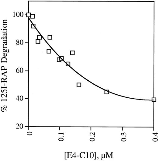 Fig. 4. Dependence of inhibition of 125I-RAP degradation on soluble E4-C10. Replicate monolayers of MEF 1 fibroblasts were incubated with serum-free DMEM containing125I-RAP and different concentrations of LRP fragment E4-C10. After incubation at 37°C for 4 hours, the total amount of125I-RAP degradation products secreted into the media was measured. The points are the mean of triplicates from one to three experiments and are normalized to the amount of degradation products released in the absence of E4-C10.