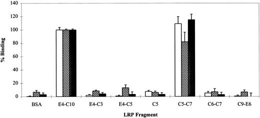 Fig. 5. Qualitative binding of lactoferrin (), PAI-1 (▩), and RAP (□) to LRP fragments. The ability of various LRP fragments to bind iodinated protein ligands at a single concentration (25 nmol/L) was investigated by direct binding assay. 125I-RAP,125I-lactoferrin, and 125I-PAI-1 were bound to 5 pmol of various LRP fragments in the presence of 2 mmol/L CaCl2. BSA was used as a nonreceptor control. Nonspecific binding was measured in parallel wells without calcium and in the presence of 40 mmol/L EDTA. Fragment E4-C10 was used as the 100% binding control and had the following cpm: 125I-RAP = 31,707 ± 1433; 125I-lactoferrin = 14,072 ± 255; and125I-PAI-1 = 4,098 ± 60. Triplicate points in duplicate experiments were used to calculate a mean and SD for each receptor.
