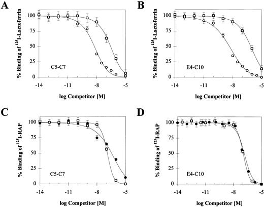 Fig. 6. Reciprocal competition of LRP ligands on binding to C5-C7 or E4-C10. Binding of 10 nmol/L 125I-lactoferrin (A and B) was competed with RAP (○) and active PAI-1 (□); binding of 2 nmol/L125I-RAP (C and D) was competed with lactoferrin (•) and active PAI-1 (□). Triplicate experiments were used to calculate a mean and SD for each data point. In each experiment, the concentration of the competing unlabeled ligand ranged from 0.01 pmol/L to 10 μmol/L. Nonspecific binding was measured in parallel wells without calcium and in the presence of 40 mmol/L EDTA. The IC50value for each competing ligand was determined by using a single-site competition model and is shown in Table 3.
