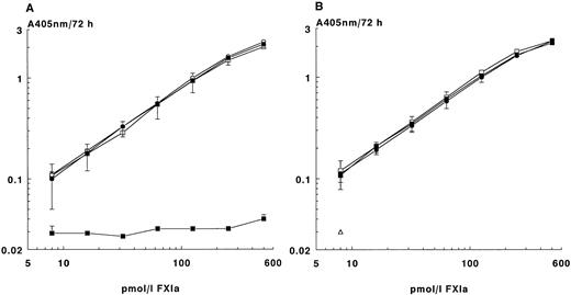 Fig. 1. Enzyme capture assay for FXIa. (A) Effect of benzamidine on the activity of purified FXIa in the amidolytic assay and in the ECA. Microtiter plates coated with MoAb XI-5 were incubated with various concentrations of FXIa in the presence or absence of benzamidine (100 mmol/L, final concentration). The plates were washed extensively and incubated for 72 hours with S-2366. Results obtained were expressed as the change in absorbance at 405 nm and compared with those obtained with an amidolytic assay in which FXIa was incubated in the presence or absence of benzamidine (100 mmol/L, final concentration) with S-2366. The means of four experiments ± SD are given. FXIa in the ECA incubated in the absence (○) or in the presence (•) of benzamidine. FXIa directly tested in the amidolytic assay in the absence (□) or in the presence (▪) of benzamidine. (B) Recovery in the ECA of purified FXIa added to plasma. Dilutions of purified FXIa were added to FXI-deficient plasma or EDTA plasma containing 100 mmol/L benzamidine. Samples were tested in the ECA as described in Materials and Methods. The means of four experiments ± SD are given. FXIa in dilution buffer (○), in FXI-deficient plasma (•), or in EDTA plasma (□). Control EDTA plasma without FXIa (▵).