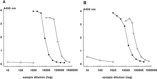 Fig. 2. ELISAs for FXIIa-C1-inhibitor (A) and kallikrein-C1-inhibitor (B) complexes. Absorbance values of dilutions of preformed complexes of FXIIa-C1-inhibitor (A) or kallikreinC1-inhibitor (B) in PBS (○), and absorbance values of DXS-activated reference plasma (•) and of fresh plasma (□) are shown.