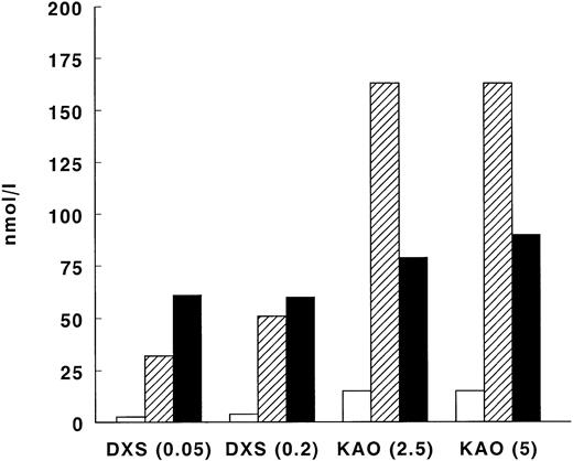 Fig. 3. Generation of FXIa-, FXIIa- and kallikrein-C1-inhibitor complexes on in vitro contact activation in plasma. EDTA plasma was activated with DXS (0.05 or 0.2 mg/mL, final concentration) or with kaolin (2.5 or 5 mg/mL), respectively. FXIa-, FXIIa-, and kallikrein-C1-inhibitor complexes were measured using specific ELISAs (see Materials and Methods). White bars (□) represent FXIa-C1-inhibitor complexes, shaded bars (▨) represent FXIIa-C1-inhibitor complexes, and black bars (▪) represent kallikrein-C1-inhibitor complexes.
