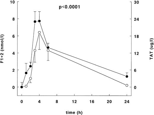 Fig. 4. F1 + 2 and TAT complexes after LPS infusion. Mean ± SEM of F1+2 (○) and TAT complexes (•) after LPS administration (4 ng/kg). The left y-axis indicates the absolute difference from the mean value at t = 0 for F1 + 2, and the right y-axis indicates the absolute difference from the mean value at t = 0 of the TAT complexes. The P value indicates difference over time of both F1 + 2 and TAT complexes.