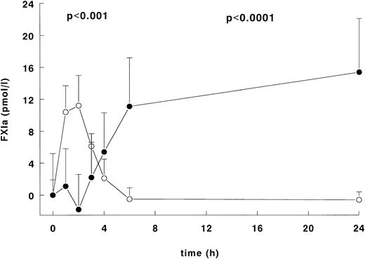 Fig. 5. Activation of FXI after LPS infusion. Mean ± SEM of FXIa levels measured in the ECA (○) and the total amount of the FXIa-FXIa inhibitor complexes (•) after LPS administration (4 ng/kg). The y-axis presents the absolute difference from the mean value at t = 0 of both the ECA and the FXIa-FXIa inhibitor complexes. TheP value indicates difference over time (P < .001 for the ECA, P < .0001 for the FXIa-FXIa inhibitor complexes).