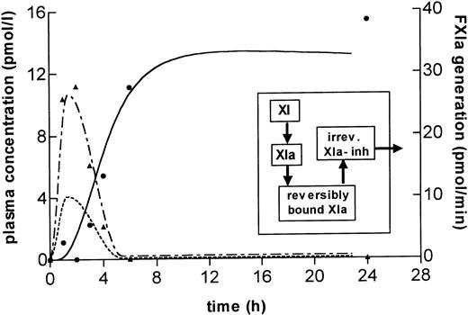 Fig. 6. Computer simulation for FXIa activation and inhibition in LPS volunteers. A mathematical model was constructed to explain the course of FXIa concentrations as measured in the ECA and ELISAs. The inset shows a scheme of the assumed transfer of substances, in which the formation of FXIa-FXIa inhibitor complexes occurs outside the fluid phase plasma compartment. The graph shows the calculated time course for the concentrations of noncomplexed FXIa (— - —) and FXIa-FXIa inhibitor complexes (—) in the plasma compartment assuming inhibition of FXIa outside the plasma compartment, a slow dissociation of bound FXIa-FXIa inhibitor complexes into the plasma compartment, and a plasma half-life of FXIa-FXIa inhibitor complexes of 100 minutes. The left y-axis represents the absolute increase in FXIa and FXIa-FXIa inhibitor complexes in pmol/L, the right y-axis represents the formation of endogenous FXIa (----) in pmol/minute. The measured FXIa in the ECA (▴) and FXIa-FXIa inhibitor complexes (•) are given for comparison.