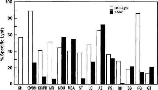 Fig. 1. Cytotoxicity of expanded CIK cells from CML patients. The tumor cell lines OCI-Ly8 and K562 were labeled with Cr51and incubated for 4 hours with CIK cells at an effector-to-target ratio of 40:1. The percentage specific lysis for each patient’s CIK cells at day 21 to 28 is shown.