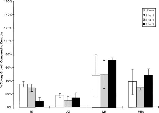 Fig. 2. Inhibition of autologous hematopoietic colony growth by CML CIK cells. 1 × 105 myeloid progenitor cells were incubated for 4 hours with autologous CIK cells at ratios of 1:1, 2:1, and 5:1; washed once; and then replated in 1mL of methyl cellulose. Each incubation was performed in triplicate, and colonies were scored after 14 days’ incubation in 5% CO2. Results are expressed as the percentage growth compared with control target cells incubated in medium alone. The mean number of colonies for 1 × 105 targets alone were MR-325, MBA-21, RG-35, and AZ-73. Patient M.R. grew 17 colonies/105 CIK cells, but this was not adjusted for in calculating the percentage growth compared to targets alone.