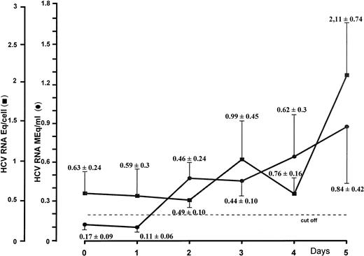 Fig. 2. HCV RNA titration by branched DNA signal amplification assay of nucleic acids extracted from CD34+ cells and their corresponding supernatants. Peripheral CD34+ cells obtained from HCV-infected patients were cultured in RPMI 1640 medium supplemented with 10% FCS. Supernatants and cells were harvested daily for a period of 5 days.