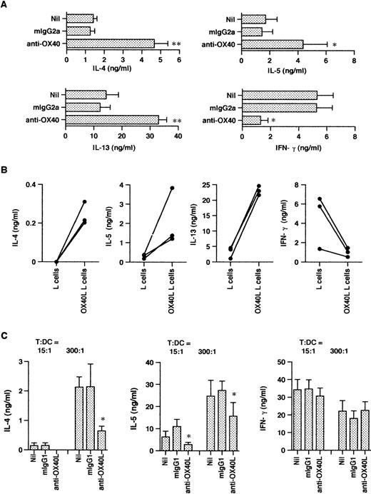 Fig. 2. OX40 costimulation at priming deviates the cytokine production profile of primed T cells. T cells were primed either with anti-CD3 and anti-OX40 (clone 315) or control mouse IgG2a together with CD32/B7.1 L cells (A) or with anti-CD3 and OX40L L cells (B). In (C), T cells were cocultured with allogenic DC in the presence of anti-OX40L or control mouse IgG1. In each case, cells were restimulated for cytokine production after IL-2 expansion. IL-4, IL-5, and IFN-γ were measured after 24 hours and IL-13 after 48 hours of stimulation. Shown are the mean ± SEM of five experiments. *P < .05; **P < .01.