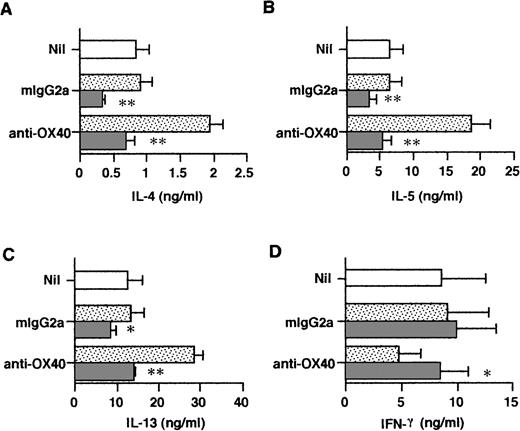 Fig. 3. Effects of anti–IL-4R neutralizing Ab added at priming on the cytokine profile at restimulation. Cells were primed with anti-CD3, anti-OX40 (clone 315) or control mouse IgG2a, and CD32/B7.1 L cells in the presence of anti–IL-4R (5 μg/mL; ▧) or control mouse IgG2a (▧). Primed cells were restimulated for cytokine production as in the legend to Fig 2. Cells primed with anti-CD3 and CD32/B7.1 alone (□). Shown are the mean ± SEM of five experiments. *P < .05; **P < .01.