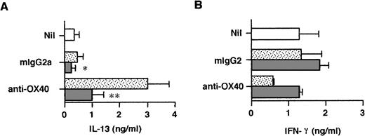 Fig. 5. OX40 ligation regulates IL-13 and IFN-γ production at priming. Cells were primed with anti-CD3, anti-OX40 (315) or control mouse IgG2a, and CD32/B7.1 L cells in the presence of anti–IL-4R (5 μg/mL; ▧) or control mouse IgG2a (▧). Cells primed with anti-CD3 and CD32/B7.1 alone (□). Supernatants were collected after 3 days for cytokine measurement. Shown are the mean ± SEM of five experiments. *P < .05; **P < .01.