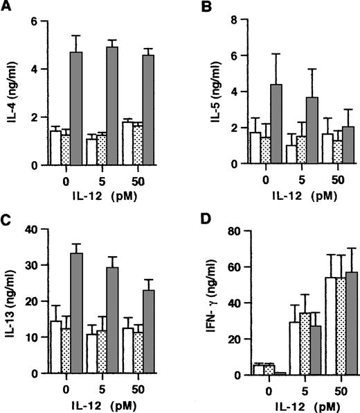 Fig. 6. Interactions between exogenous IL-12 and OX40 costimulation at priming. Cells were primed with anti-CD3 and CD32/B7.1 L cells alone (□) or in the presence of anti-OX40 (315; ▧) or control mouse IgG2a (▧) together with the indicated concentrations of IL-12. Primed cells were examined for cytokine production. Shown are the mean ± SEM of five experiments. IL-12 significantly inhibits (P < .05) the enhancing effect of OX40 costimulation on IL-5 and IL-13, but not on IL-4 production.