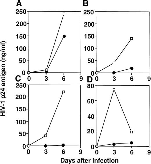 Fig. 2. Effect of four different alloantigen-stimulated cell lines on HIV-1 infection. PHA blasts were infected with HIV-1BZ167 (172 TCID50/105 cells) and cultured in the absence (□) or the presence (•) of alloantigen-stimulated cell lines, derived from cells obtained from the same donor as the one used to generate the blasts, at a ratio of 1:1. The respective percentages of inhibition on days 3 and 6 of culture were: (A) 82% and 39%; (B) 100% and 87%; (C) 100% and 99%; and (D) 96% and 74%. The results represent means of triplicate cultures.