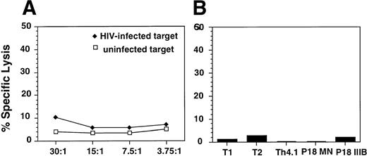 Fig. 3. Analysis of CTL responses of alloantigen-stimulated cells using a standard 51Cr release assay. (A) Uninfected (□) or HIV-1BZ167–infected (⧫) blasts were used as targets. The targets were incubated with the effector cells at the indicated E:T ratios for 4 hours. The results are expressed as percent specific lysis as described in Materials and Methods. (B) EBV-transformed B-cell lines from the same donor as the alloantigen-stimulated cell line were used as targets. Targets were pulsed overnight with the HIV-1 envelope peptides T1, T2, Th4.1, P18MN, P18 IIIB (5 μmol/L) and then incubated with the alloantigen-stimulated cell line for 4 hours. The results are represented as percent specific lysis observed at an E:T ratio of 60:1.