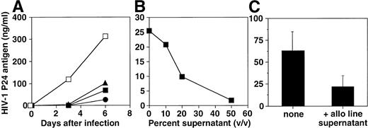Fig. 4. Effect of supernatants from an alloantigen-stimulated cell line on HIV-1 infection. (A) PHA blasts were infected with HIV-1BZ167 (172 TCID50/105 cells) and cultured in the absence (□) or the presence of supernatants that were obtained 2 (•), 4 (▴), and 7 days (▪) after cell line stimulation with allogeneic cells. The results are expressed as mean of triplicate cultures and are representative of one of two independent experiments. (B) PHA blasts were infected with HIV-1BZ167(172 TCID50/105 cells) and cultured with different concentrations (vol/vol) of allostimulated cell line–derived supernatant collected 4 days after stimulation. p24 antigen production was assayed at 3 days postinfection by ELISA. The results are expressed as mean of triplicate cultures using a representative supernatant. (C) Effect of allostimulated cell line supernatant (1:2 dilution) on viral replication in the HIV-1MN chronically infected H9 cell line after 3 days of coculture. p24 antigen production was determined by ELISA. Results represent means ± SEM of three different experiments.