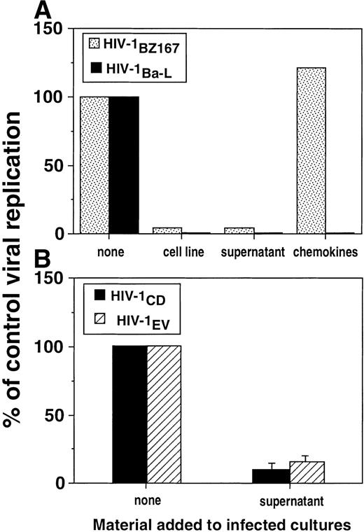 Fig. 6. Inhibition of replication of T-tropic and M-tropic HIV-1 isolates by alloantigen-stimulated cell lines and supernatants. (A) PHA blasts were infected with HIV-1BZ167 (▧, 172 TCID50/105 cells) or HIV-1Ba-L(▪, 570 TCID50/105 cells) and cultured with an alloantigen-stimulated cell line, its supernatant (1:2 dilution), and the β-chemokines MIP-1, MIP-1β, and RANTES (200 ng/mL of each). p24 antigen production was assayed at 3 days post-infection by ELISA. Results are expressed as the percentage of p24 production by infected cultures in the absence of any treatment and represent means of triplicate cultures. (B) PHA blasts were infected with HIV-1CD (▪) and HIV-1EV (▧) (20 ng p24/106 cells) and cultured with a supernatant derived from an alloantigen-stimulated cell line collected 4 days after alloantigenic stimulation. p24 production was assayed 3 days after infection by ELISA. Results are expressed as the percentage of p24 production by infected cultures in the absence of allostimulated supernatant. Results represent means ± SEM of two experiments performed in triplicate.