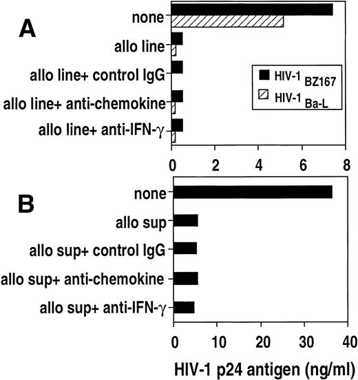 Fig. 7. Effect of neutralizing anti-cytokine antibodies on the anti–HIV-1 activity of an allostimulated cell line and supernatant. (A) PHA blasts were infected with HIV-1BZ167 (▪, 172 TCID50/105 cells) and HIV-1Ba-L(▧,570 TCID50/105 cells) and cultured in the absence or presence of an allostimulated cell line. Cultures containing the alloantigen-stimulated cell line were also incubated with a pool of antichemokine (anti–MIP-1, –MIP-1β, and -RANTES) antibodies (50 μg/mL), anti–interferon-γ (25 μg/mL), or IgG control antibodies (50 μg/mL). HIV p24 antigen was measured on day 3 (HIV-1BZ167) or day 6 (HIV-1Ba-L) post-infection by ELISA. Results represent means of duplicate cultures from one experiment. (B) PHA blasts infected with HIV-1BZ167 were cultured with an allostimulated supernatant in the presence or the absence of neutralizing anticytokine antibodies as above. HIV-1 p24 was measured on day 3 post-infection by ELISA. Results represent means of duplicate cultures from one of two separate experiments with similar results.