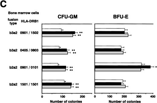 Fig. 2. Augmentation of CML cell colony formation by bcr-abl–specific CD4+ T-cell clones. (A) The numbers of CFU-GM and BFU-E generated from bone marrow cells of various patients in the absence (□) and presence of b3a2-specific CD4+T-cell clones, MY-1 (▪), and TO-1 (▧) are shown. (B) The numbers of CFU-GM and BFU-E generated from bone marrow cells of a patient with HLA-DRB1*0901-positive b3a2 CML which had been untreated or treated with anti–HLA-DR MoAb and cultured without (□) or with MY-1 (▪) and TO-1 (▧) are shown. (C) The numbers of CFU-GM and BFU-E generated from bone marrow cells of various patients with CML in the absence (□) and presence of MY-1 (▪) and TO-1 (▧) culture supernatant are shown. Cells in triplicate wells were cultured and the data are expressed as mean colony counts ± standard deviation. *, P< .05; **, P < .01.